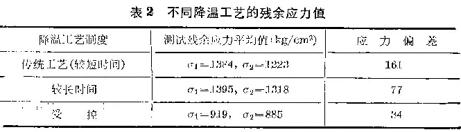 表2 不同降溫工藝的殘余應力值