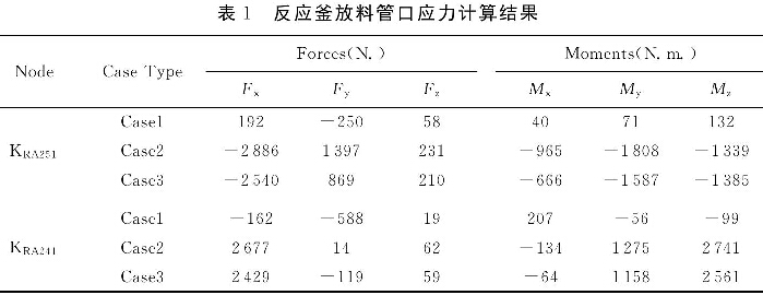表1  反應釜放料管口應力計算結果