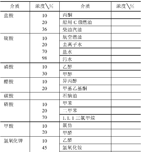 表4 防腐UC耐化學腐蝕性能