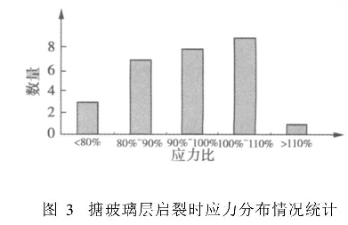 圖3搪玻璃層啟裂時(shí)應(yīng)力分布情況統(tǒng)計(jì)