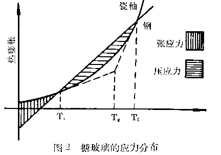 圖2 搪玻璃的應力分布
